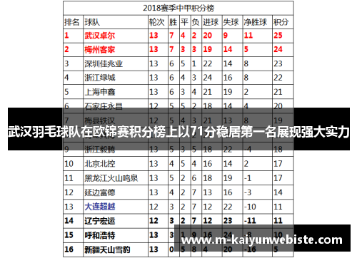武汉羽毛球队在欧锦赛积分榜上以71分稳居第一名展现强大实力